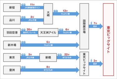 品川駅、新宿駅、羽田空港、新木場駅、東京駅、豊洲駅から電車で来場する方法