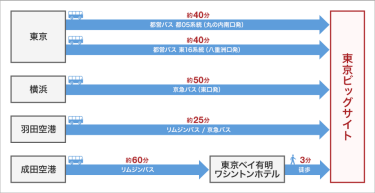 東京駅、横浜駅、羽田空港、成田空港からバスで来場する方法